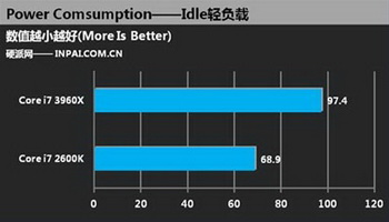 Quad-Core i7-2600K vs six-core i7-3960X 